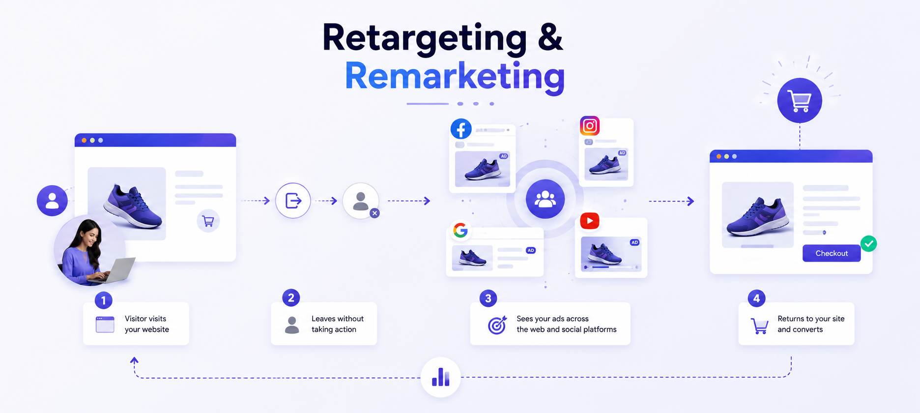 Remarketing Campaign Results – Grow Boostly